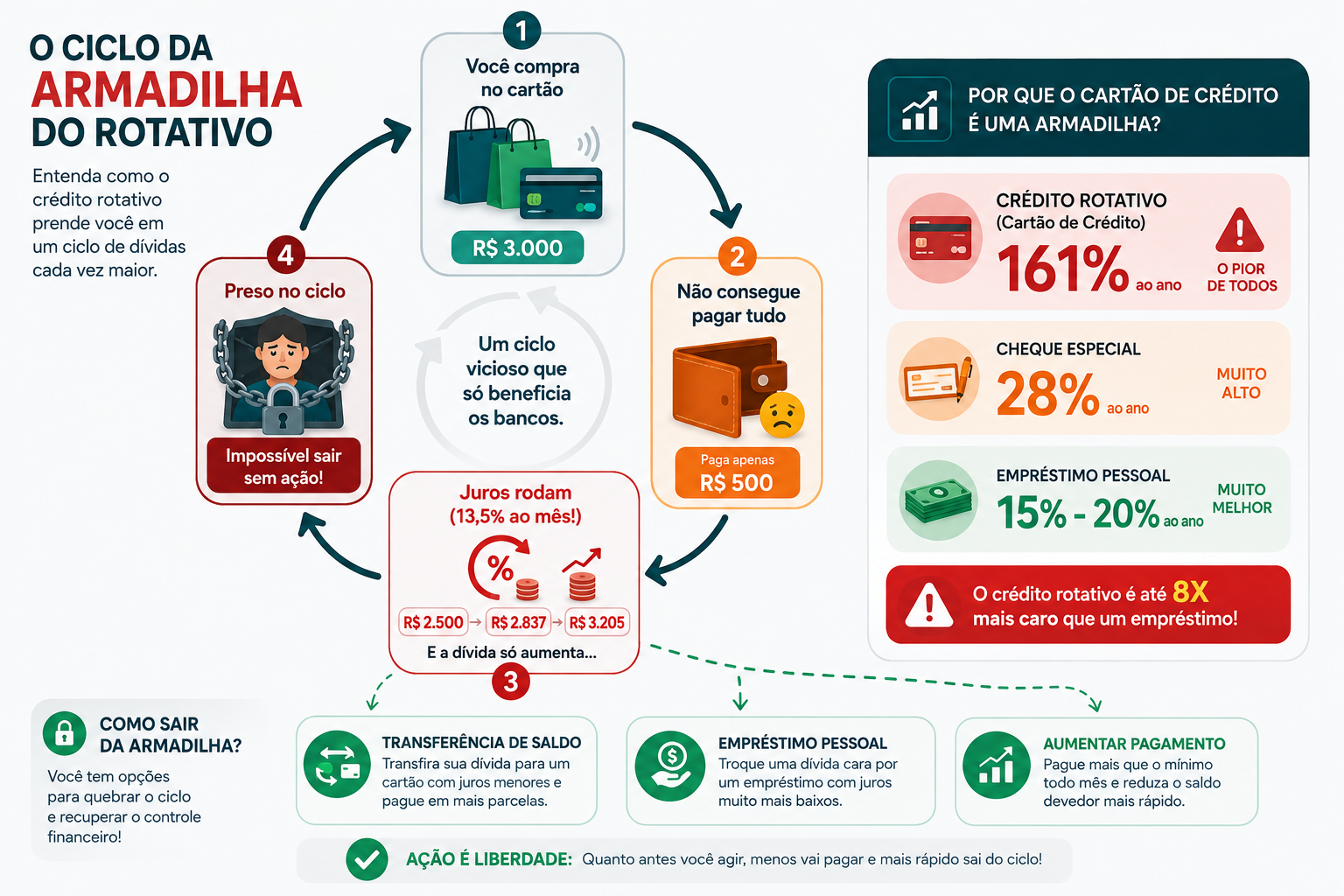 Cartão de Crédito Fora de Controle: Como Sair da Armadilha