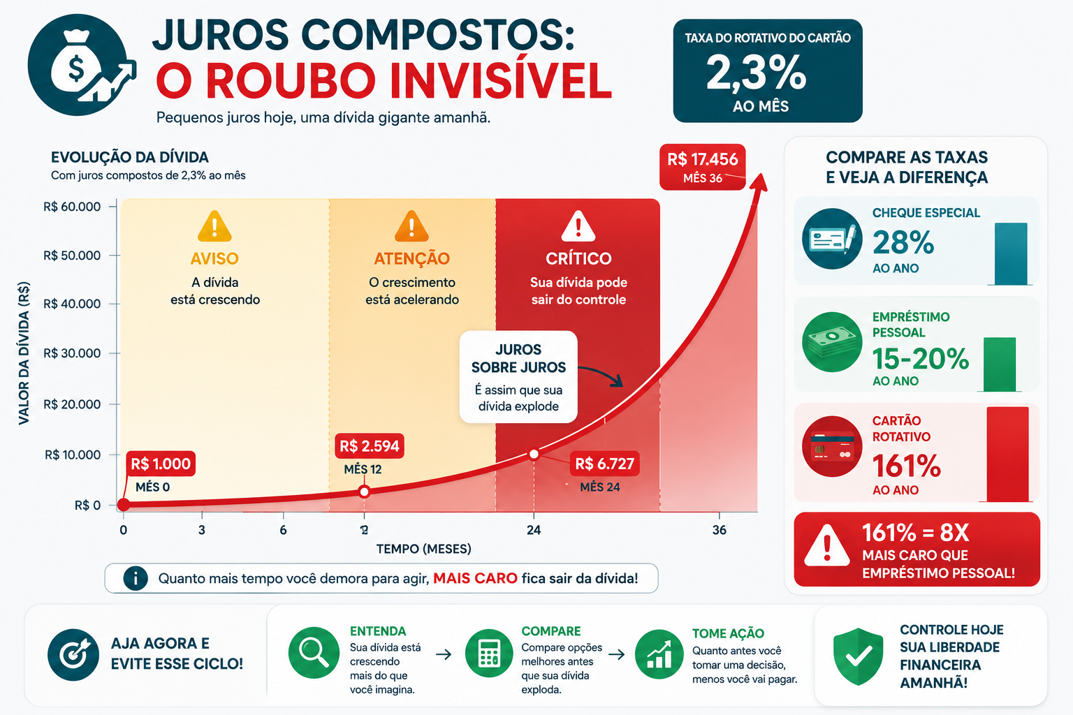 Juros Compostos: Por Que Sua Dívida Cresce Cada Vez Mais Rápido