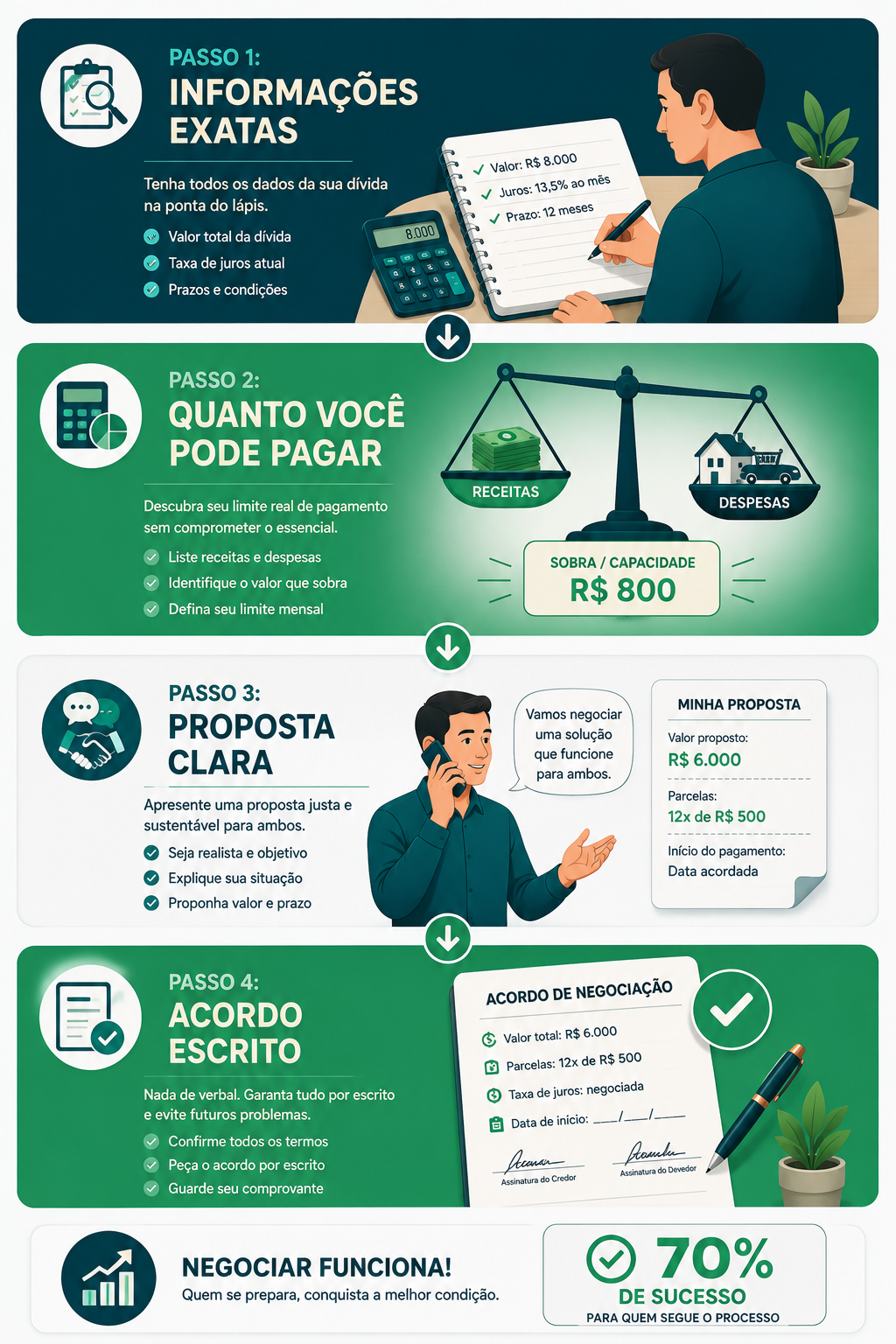 Renegociar Dívida: 5 Passos Para Conversar Com Seus Credores